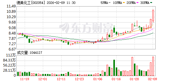 德美化工成交额创2019年4月29日以来新高