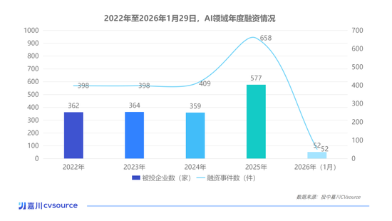 一个月50多家公司被投资,这个赛道已经火了丨投中嘉川