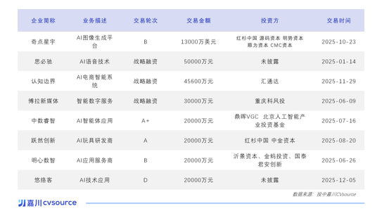一个月50多家公司被投资,这个赛道已经火了丨投中嘉川