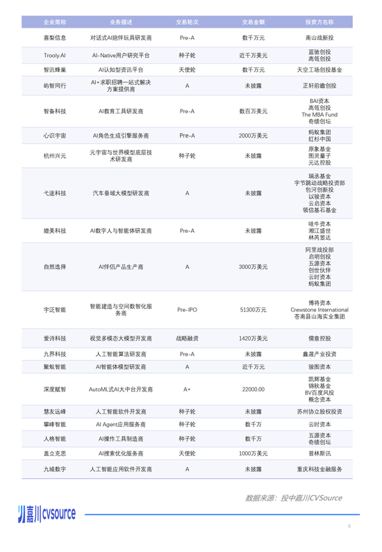 一个月50多家公司被投资,这个赛道已经火了丨投中嘉川
