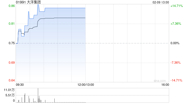 大洋集团午后涨超13% 拟成立合资公司进军AI陪伴机器人赛道