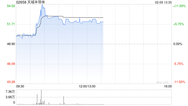 天域半导体盘中涨超11% 公司与韩国EYEQ Lab围绕SiC外延片达成战略合作