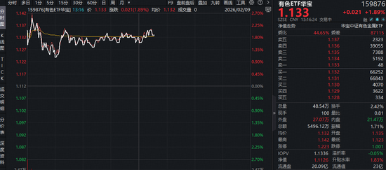 美联储降息信号出现，现货黄金重返5000美元！有色ETF（159876）盘中拉升2.5%！机构：资源股有望重拾升势！