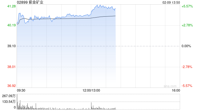 紫金矿业午后涨超5% 公司明确未来3年主要矿产品产量规划指标