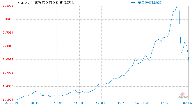 快讯:国投白银LOF(161226)复盘打开跌停 一度涨超8%