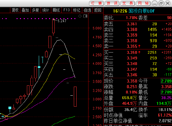 快讯:国投白银LOF(161226)复盘打开跌停 一度涨超8%