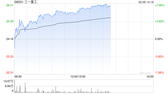 工程机械股延续近期涨势 三一重工及中国龙工均涨超5%