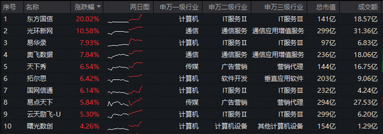 AI应用端大涨,东方国信20CM涨停!字节Seedance2.0海内外刷屏,大数据ETF(516700)猛拉3.2%