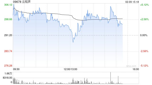 中盛集团:首次覆盖云知声予“买入”评级 目标价750.58港元