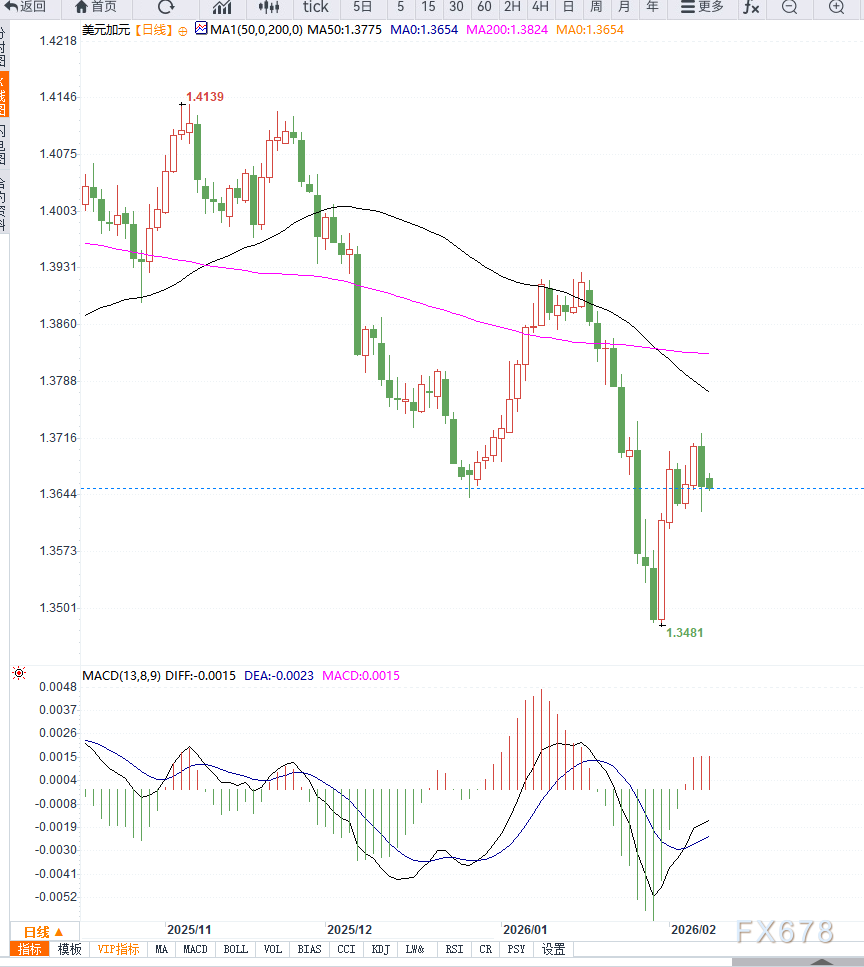 美元承压加元支撑,USD/CAD短线震荡回落,等待方向选择