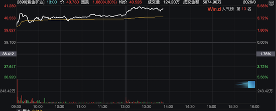 上调近三成!紫金矿业规划黄金产量目标:2028年拟达130至140吨