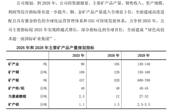 上调近三成!紫金矿业规划黄金产量目标:2028年拟达130至140吨