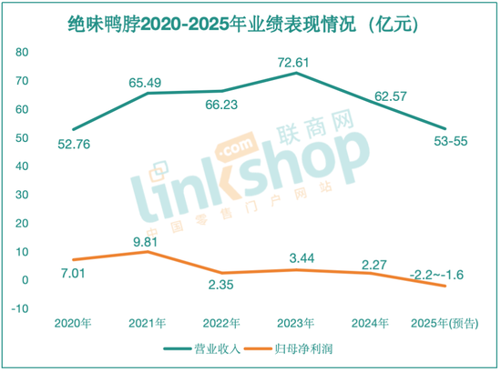 平均每天倒闭7家,绝味鸭脖撑不住了