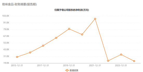 平均每天倒闭7家,绝味鸭脖撑不住了