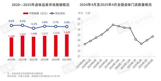 平均每天倒闭7家,绝味鸭脖撑不住了