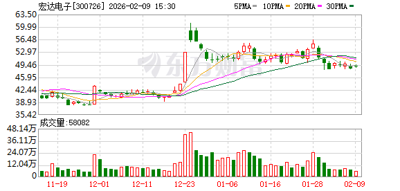 宏达电子：钽电容市场供需受多因素影响，价格走势需结合实际判断