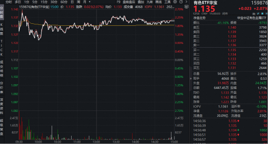 稀土价格持续上行，盛和资源强势涨停！有色ETF华宝（159876）劲涨2%，机构：资源股中期有望重拾升势！