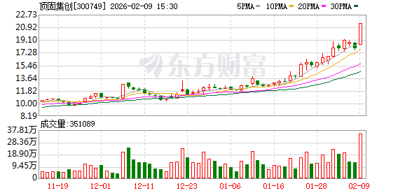超半数装修建材股实现增长 顶固集创股价涨幅19.99%