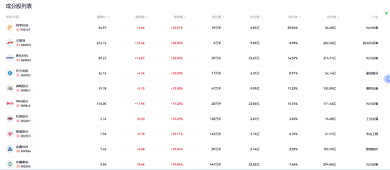 马斯克“画饼”，“太空组合拳”带飞产业链，光伏板块集体狂欢