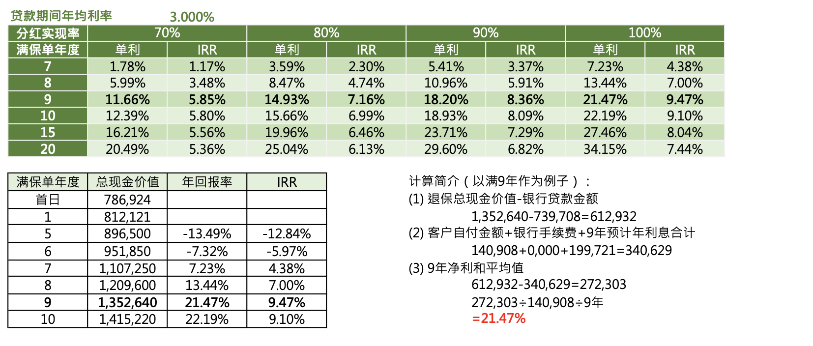 一道“算错”的数学题:香港保险年回报率20%从何而来