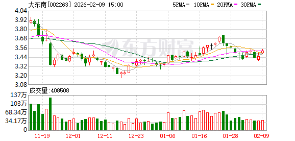 大东南：面对薄膜行业形势积极布局 已取得明显经营成效