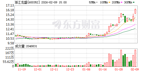 浙江龙盛:主要产品分散黑报价近期累计上涨5000元/吨