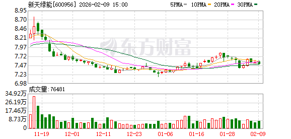 新天绿能：2025年1月-9月，公司平均上网电价（不含税）为0.41元/千瓦时