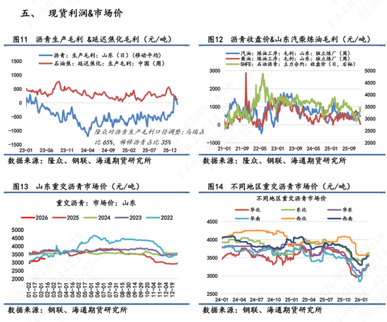 【沥青日报】沥青现货供需逐渐回落，短期跟随成本波动