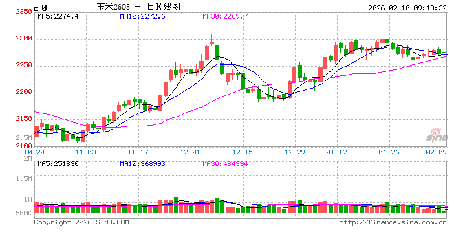 中信建投期货：2月10日农产品早报
