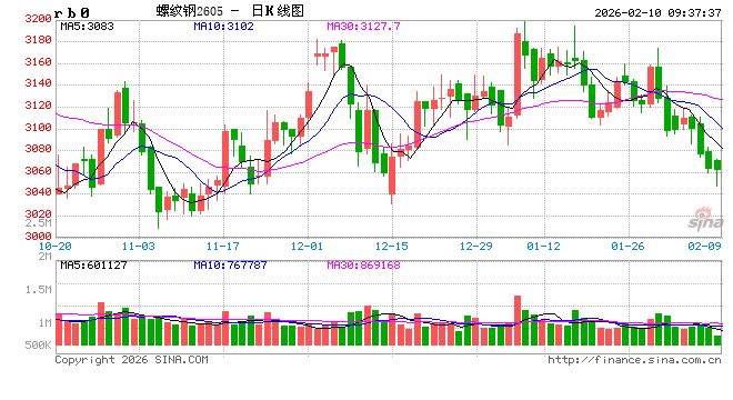 中信建投期货：2月10日黑色系早报