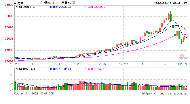 开盘|国内期货主力合约涨跌互现 沪银、沪锡涨超3%