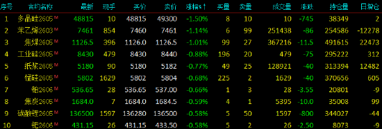 开盘|国内期货主力合约涨跌互现 沪银、沪锡涨超3%