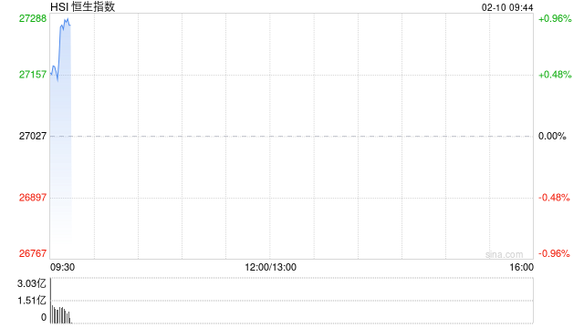 快讯：恒指高开0.65% 科指涨0.82% 科网股普涨 有色金属板块高开 乐欣户外首日高开逾96%