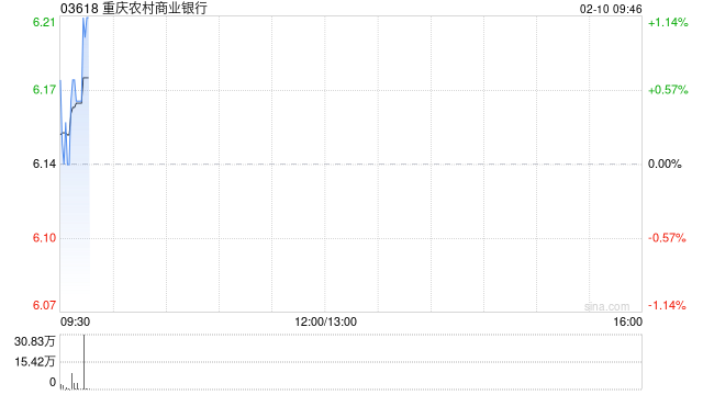 重庆农村商业银行获小摩增持约394.28万股 每股作价约5.8港元