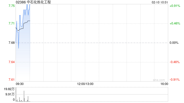 中石化炼化工程遭FMR LLC减持31.55万股 每股作价7.44港元