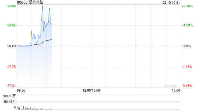 爱芯元智公开发售获104.82倍认购 最终发售价每股28.2港元