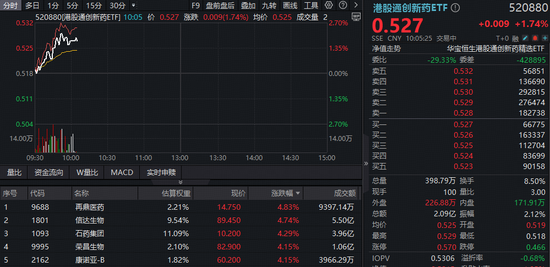 从预期到兑现，港股医药持续修复！港股通创新药ETF（520880）、港股通医疗ETF（159137）携手冲击2%