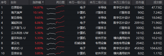 AI要起飞了？字节Seedance2.0爆火出圈，字节含量超29%的科创人工智能ETF（589520）单日上涨4.57%