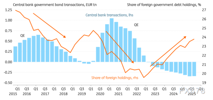 “去美元化”救欧市？欧元利率或需进一步上调，以吸引2026年需求