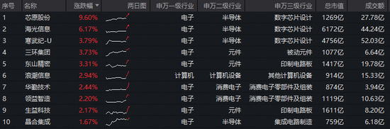 刷新历史纪录！iPhone迎来史上最佳季度表现！果链含量超45%的电子ETF（515260）盘中上探1.7%，冲击4连阳！