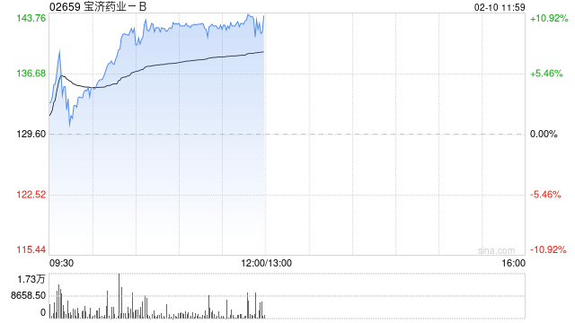 宝济药业-B午前涨逾10% 较招股价26.38港元已涨超440%