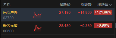 港股午评：恒指涨0.54% 科指涨0.84% 创新药概念股走强 AI应用股大涨 智谱涨超21%