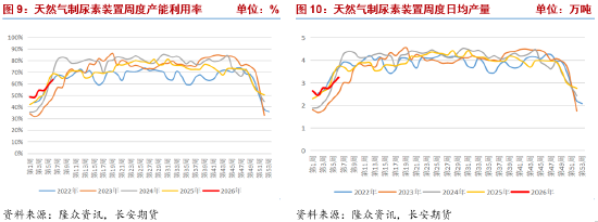 长安期货张晨：供需宽松格局持续 尿素高位震荡