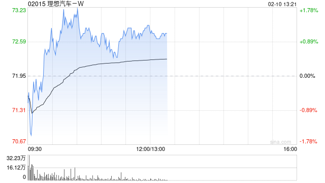 瑞银：理想汽车-WL9焕新在即催化重估 重申“买入”评级
