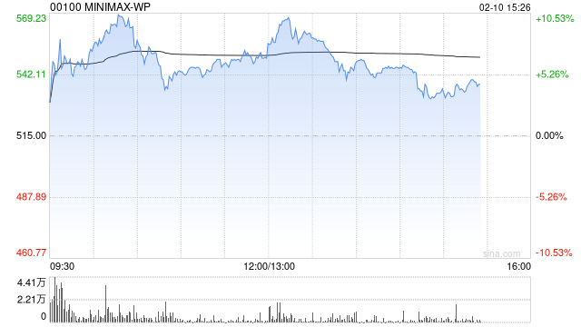 摩根大通首予MiniMax“超配”评级：全球化AI先锋，引领下一波价值浪潮
