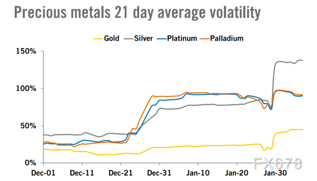 警钟长鸣！重磅报告：黄金白银避险光环消失，进入高波动时代