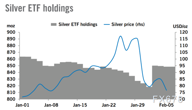 警钟长鸣！重磅报告：黄金白银避险光环消失，进入高波动时代