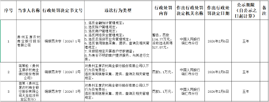 贵州玉屏农村商业银行被罚135万元：因违反金融统计管理规定等