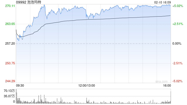 麦格理：看好泡泡玛特拓展海外市场潜力 重申“跑赢大市”评级