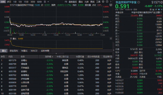 吃喝板块突遭重挫，白酒领跌！食品饮料ETF华宝（515710）收跌1.17%，机构：白酒反转将至